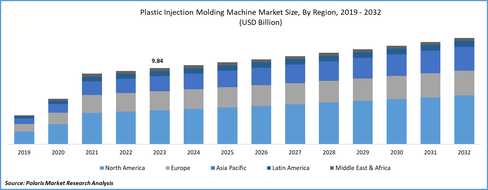 Plastic Injection Molding Machine Market Size